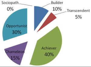 Purpose-Driven Model of Leadership