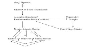 Five Whys to Uncover Core Beliefs