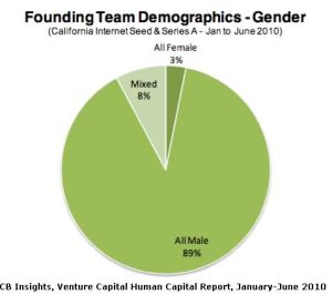 CI Insights Founder Gender - 2010