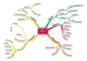Faizel Mohidin SMART goal mind map