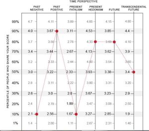 Philip Zimbardo - Ideal Time Perspective