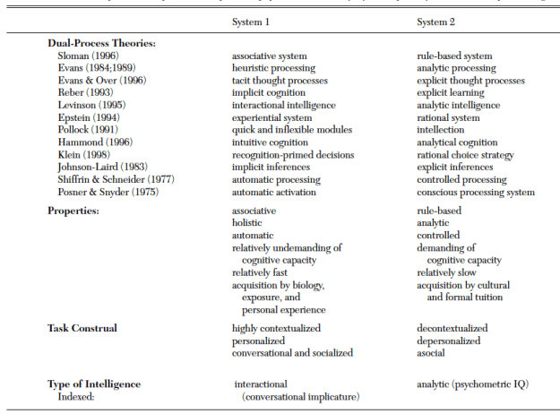 Keith Stanovich-Richard West System 1- System 2 Thinking