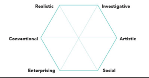 Holland's Six Career Themes