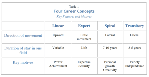 Four Career Concepts